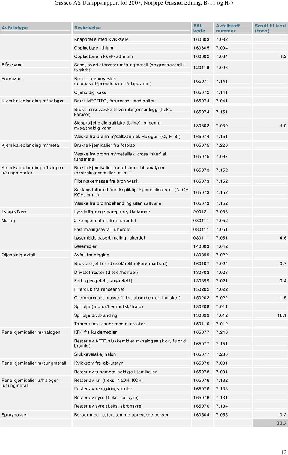 141 Kjemikalieblanding m/halogen Brukt MEG/TEG, forurenset med salter 165074 7.041 Brukt rensevæske til ventilasjonsanlegg (f.eks. kerasol) Slopp/oljeholdig saltlake (brine), oljeemul.