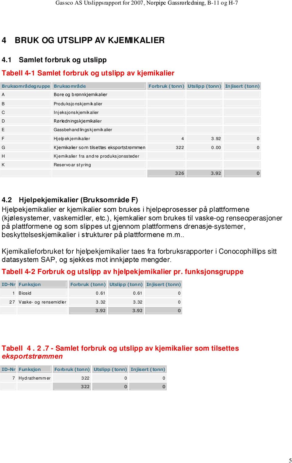 Injeksjonskjemikalier Rørledningskjemikalier Gassbehandlingskjemikalier F Hjelpekjemikalier 4 3.92 0 G Kjemikalier som tilsettes eksportstrømmen 322 0.