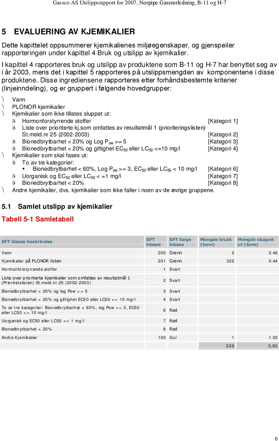 Disse ingrediensene rapporteres etter forhåndsbestemte kriterier (linjeinndeling), og er gruppert i følgende hovedgrupper: Vann PLONOR kjemikalier Kjemikalier som ikke tillates sluppet ut: