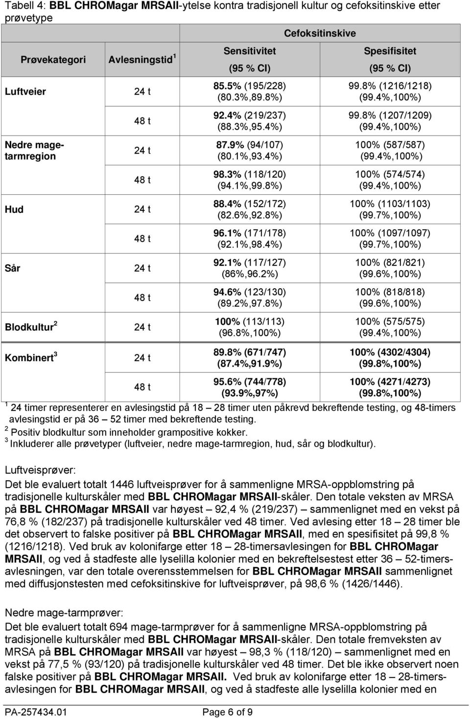 4%) 92.1% (117/127) (86%,96.2%) 94.6% (123/130) (89.2%,97.8%) 100% (113/113) (96.8%,100%) 89.8% (671/747) (87.4%,91.9%) 95.6% (744/778) (93.9%,97%) Cefoksitinskive Spesifisitet (95 % CI) 99.