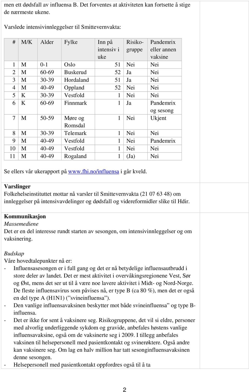 Hordaland 51 Ja Nei 4 M 40-49 Oppland 52 Nei Nei 5 K 30-39 Vestfold 1 Nei Nei 6 K 60-69 Finnmark 1 Ja Pandemrix og sesong 7 M 50-59 Møre og 1 Nei Ukjent Romsdal 8 M 30-39 Telemark 1 Nei Nei 9 M 40-49