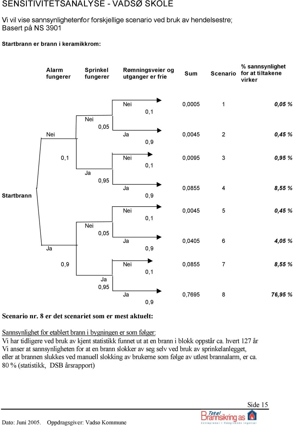 % Startbrann 0,9 Nei 0,0045 5 0,45 % 0,1 Nei 0,05 Ja 0,0405 6 4,05 % Ja 0,9 0,9 Nei 0,0855 7 8,55 % 0,1 Ja 0,95 Ja 0,7695 8 76,95 % 0,9 Scenario nr.