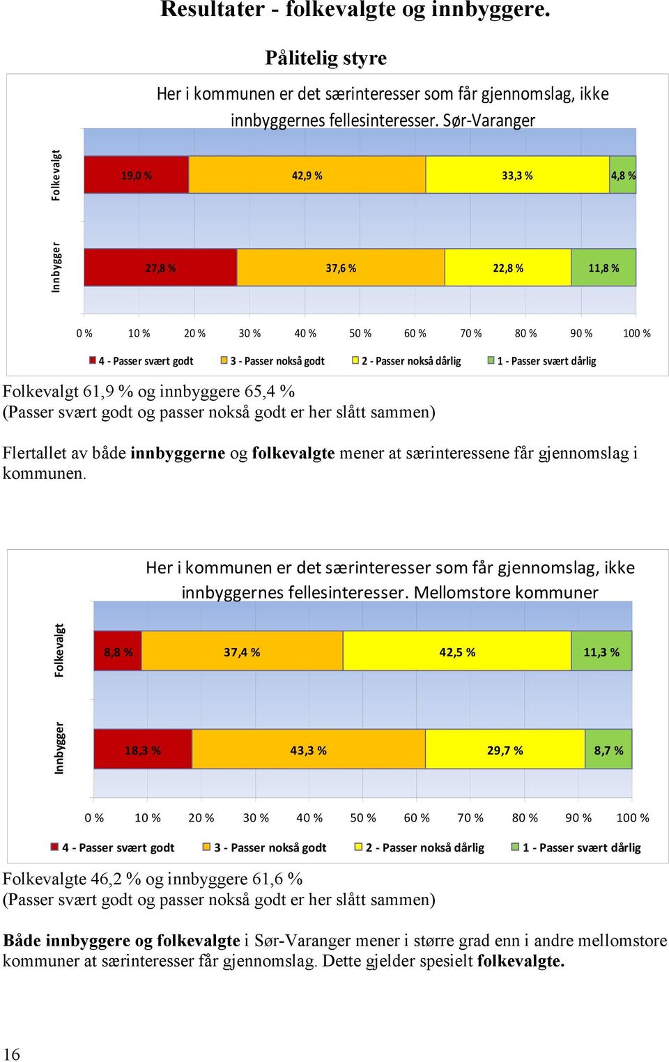 nokså dårlig 1 - Passer svært dårlig Folkevalgt 61,9 % og innbyggere 65,4 % (Passer svært godt og passer nokså godt er her slått sammen) Flertallet av både innbyggerne og folkevalgte mener at