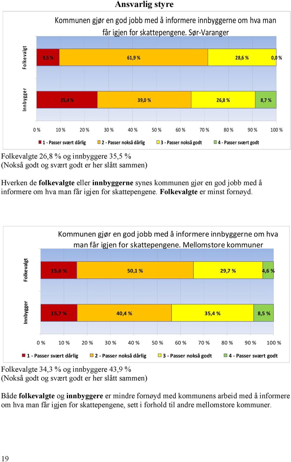 Passer nokså godt 4 - Passer svært godt Folkevalgte 26,8 % og innbyggere 35,5 % (Nokså godt og svært godt er her slått sammen) Hverken de folkevalgte eller innbyggerne synes kommunen gjør en god jobb