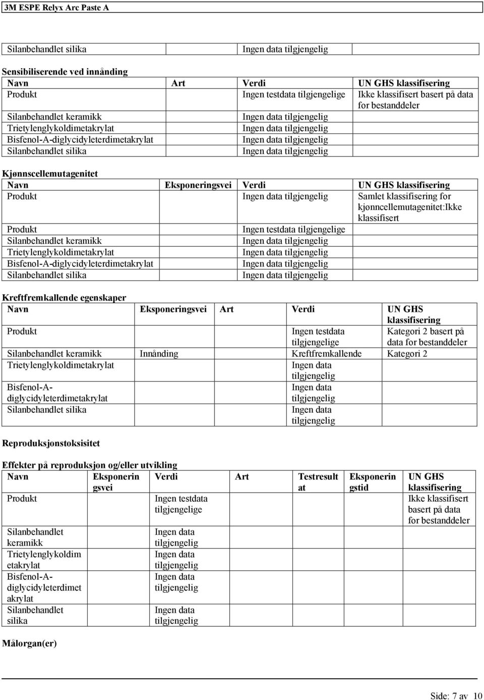 Reproduksjonstoksisitet Effekter på reproduksjon og/eller utvikling Navn Eksponerin gsvei Verdi Art Testresult at Ingen testdata e Kreftfremkallende egenskaper Navn Eksponeringsvei Art Verdi UN GHS