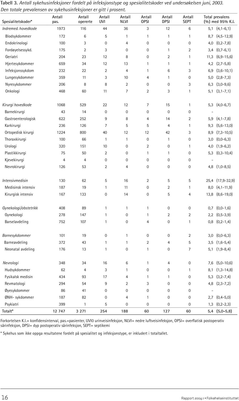 hovedkode 1973 116 44 36 3 12 6 5,1 (4,1-6,1) Blodsykdommer 172 6 5 1 1 1 1 8,7 (4,5-12,9) Endokrinologi 100 3 0 4 0 0 0 4,0 (0,2-7,8) Fordøyelsessykd.