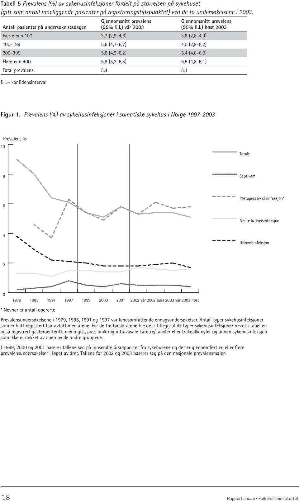 ) vår 2003 Gjennomsnitt prevalens (95% K.I.