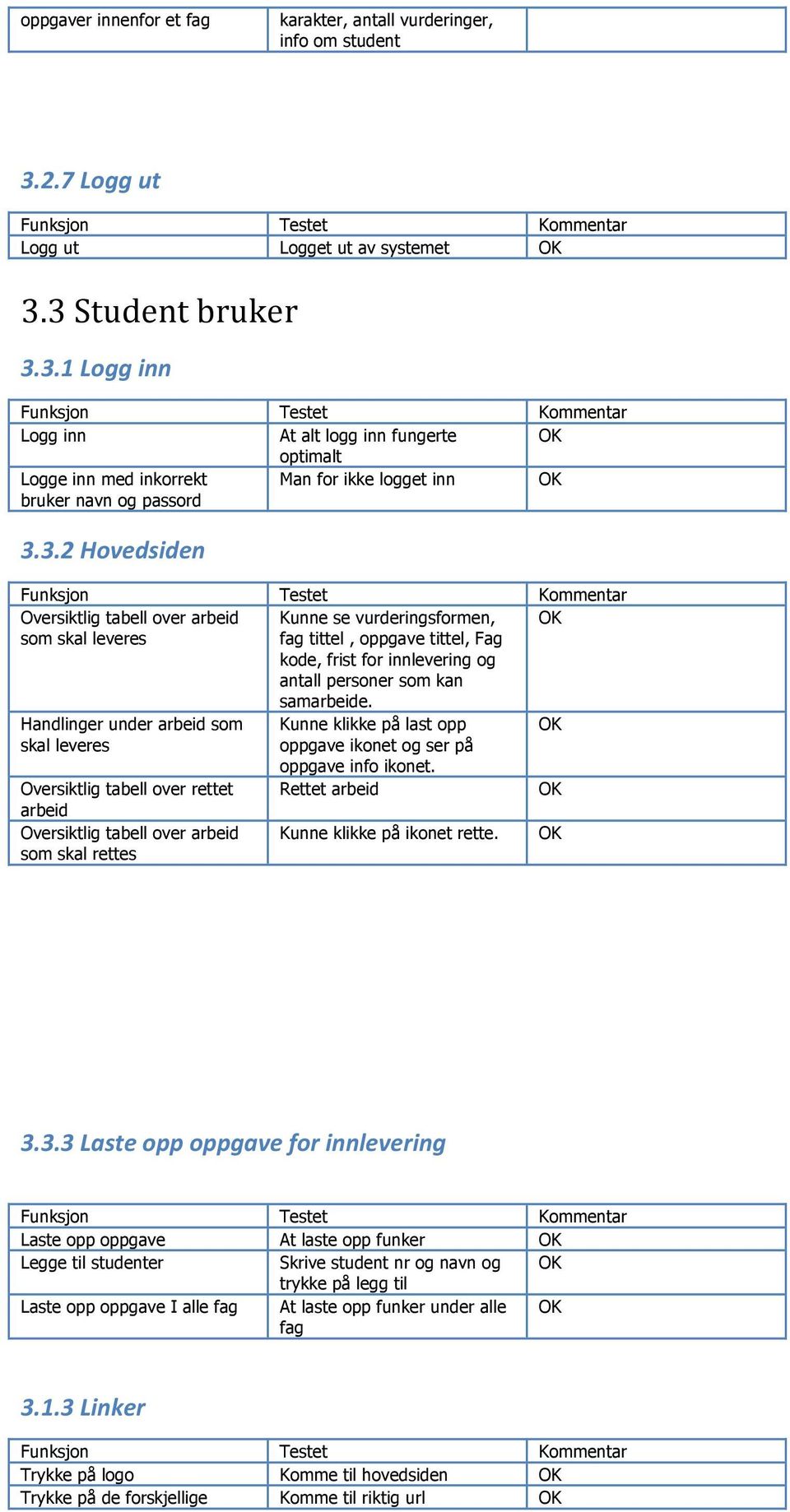 Handlinger under arbeid som skal leveres Oversiktlig tabell over rettet arbeid Oversiktlig tabell over arbeid som skal rettes Kunne klikke på last opp oppgave ikonet og ser på oppgave info ikonet.