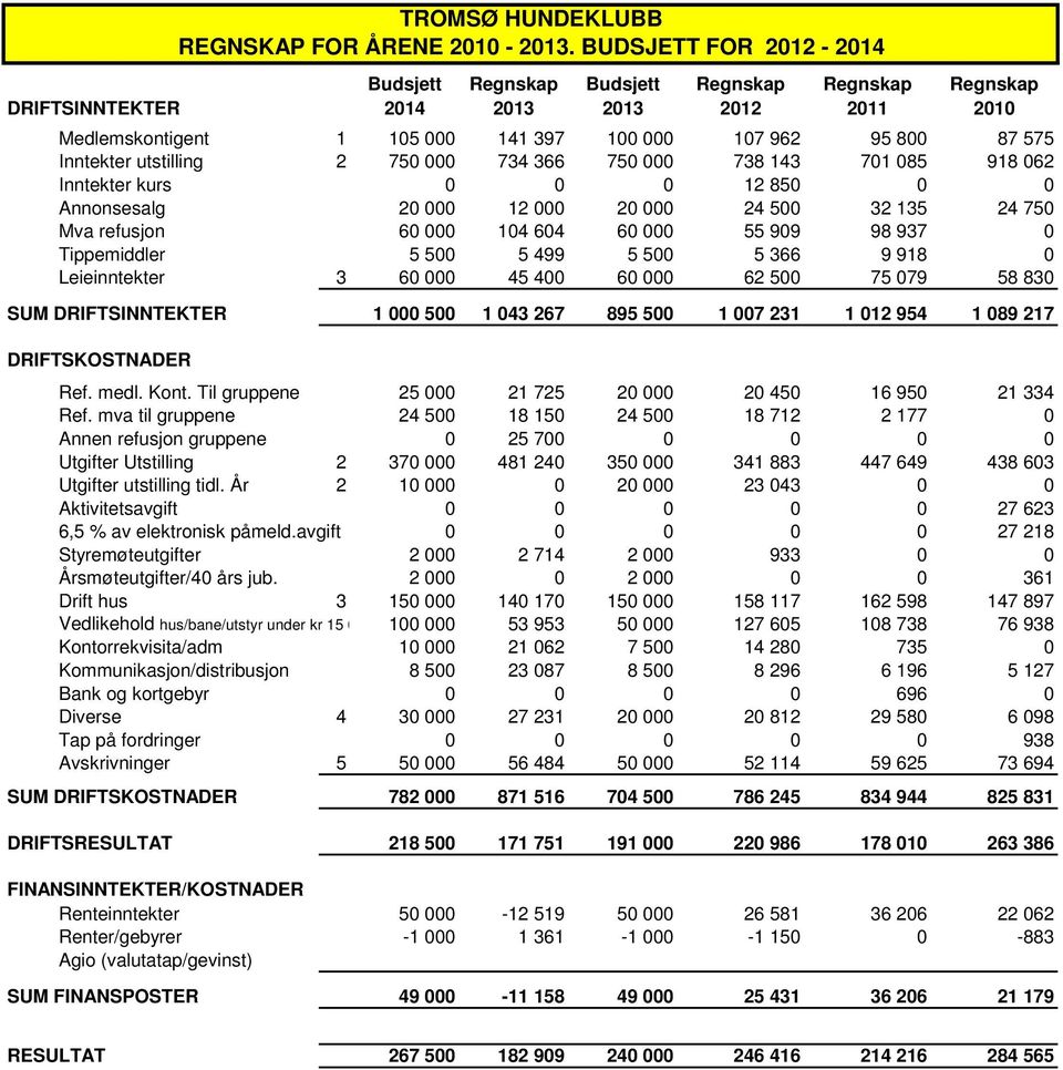 500 5 366 9 918 0 Leieinntekter 3 60 000 45 400 60 000 62 500 75 079 58 830 SUM DRIFTSINNTEKTER 1 000 500 1 043 267 895 500 1 007 231 1 012 954 1 089 217 DRIFTSKOSTNADER TROMSØ HUNDEKLUBB REGNSKAP