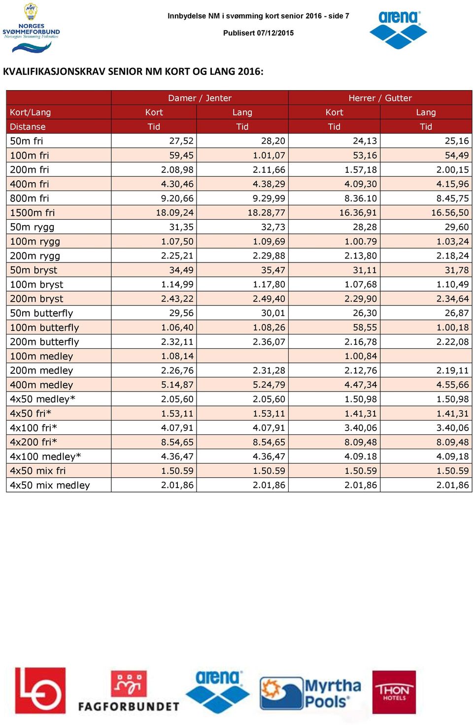 28,77 16.36,91 16.56,50 50m rygg 31,35 32,73 28,28 29,60 100m rygg 1.07,50 1.09,69 1.00.79 1.03,24 200m rygg 2.25,21 2.29,88 2.13,80 2.18,24 50m bryst 34,49 35,47 31,11 31,78 100m bryst 1.14,99 1.