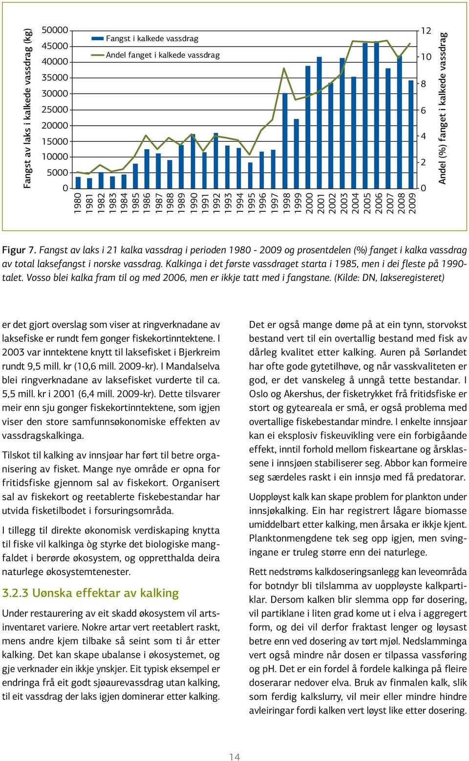Fangst av laks i 21 kalka vassdrag i perioden 1980-2009 og prosentdelen (%) fanget i kalka vassdrag av total laksefangst i norske vassdrag.