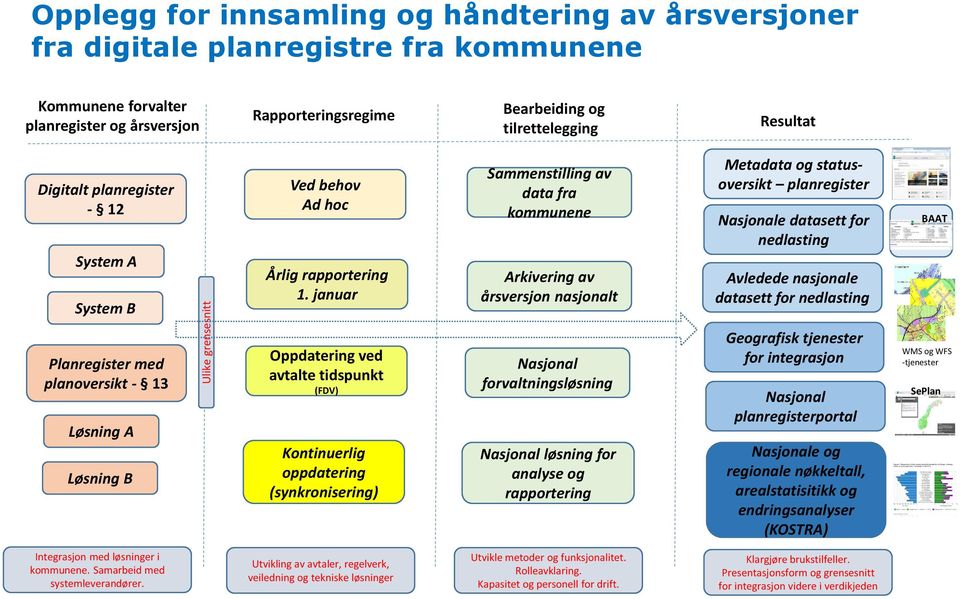 januar Sammenstilling av data fra kommunene Arkivering av årsversjon nasjonalt Metadata og statusoversikt planregister Nasjonale datasett for nedlasting Avledede nasjonale datasett for nedlasting