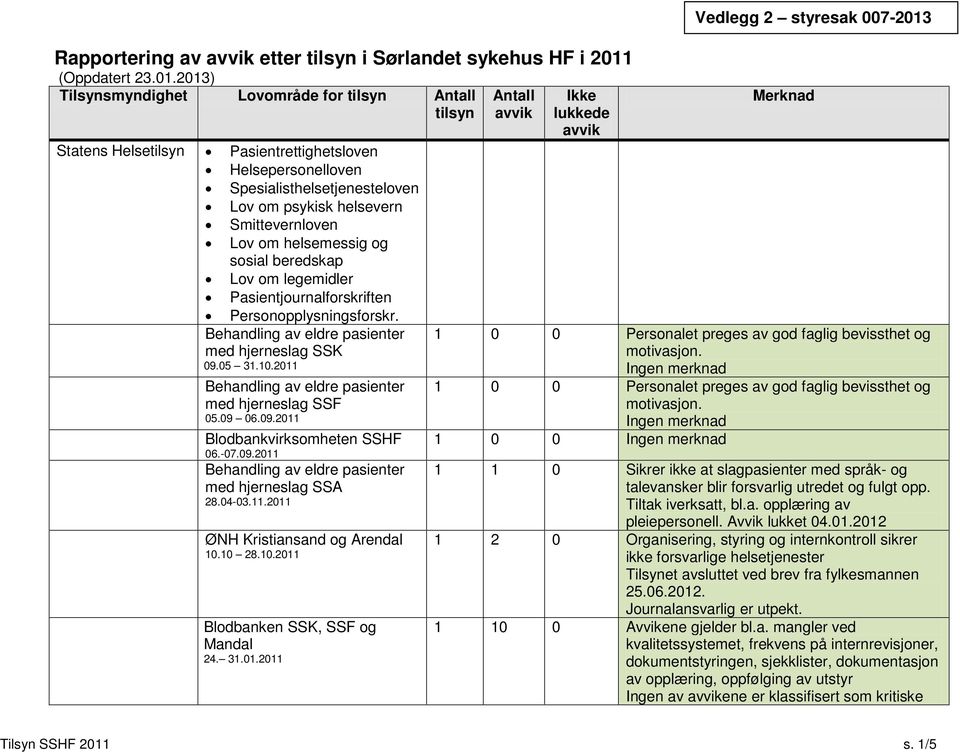 2013) Tilsynsmyndighet Lovområde for Statens Helse Pasientrettighetsloven Helsepersonelloven Spesialisthelsetjenesteloven Lov om psykisk helsevern Smittevernloven Lov om helsemessig og sosial