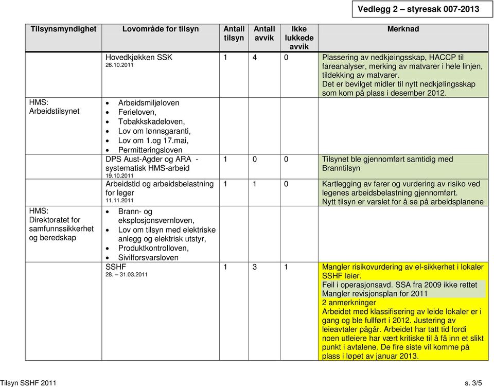 mai, Permitteringsloven DPS Aust-Agder og ARA - systematisk HMS-arbeid Arbeidstid og arbeidsbelastning for leger 11.