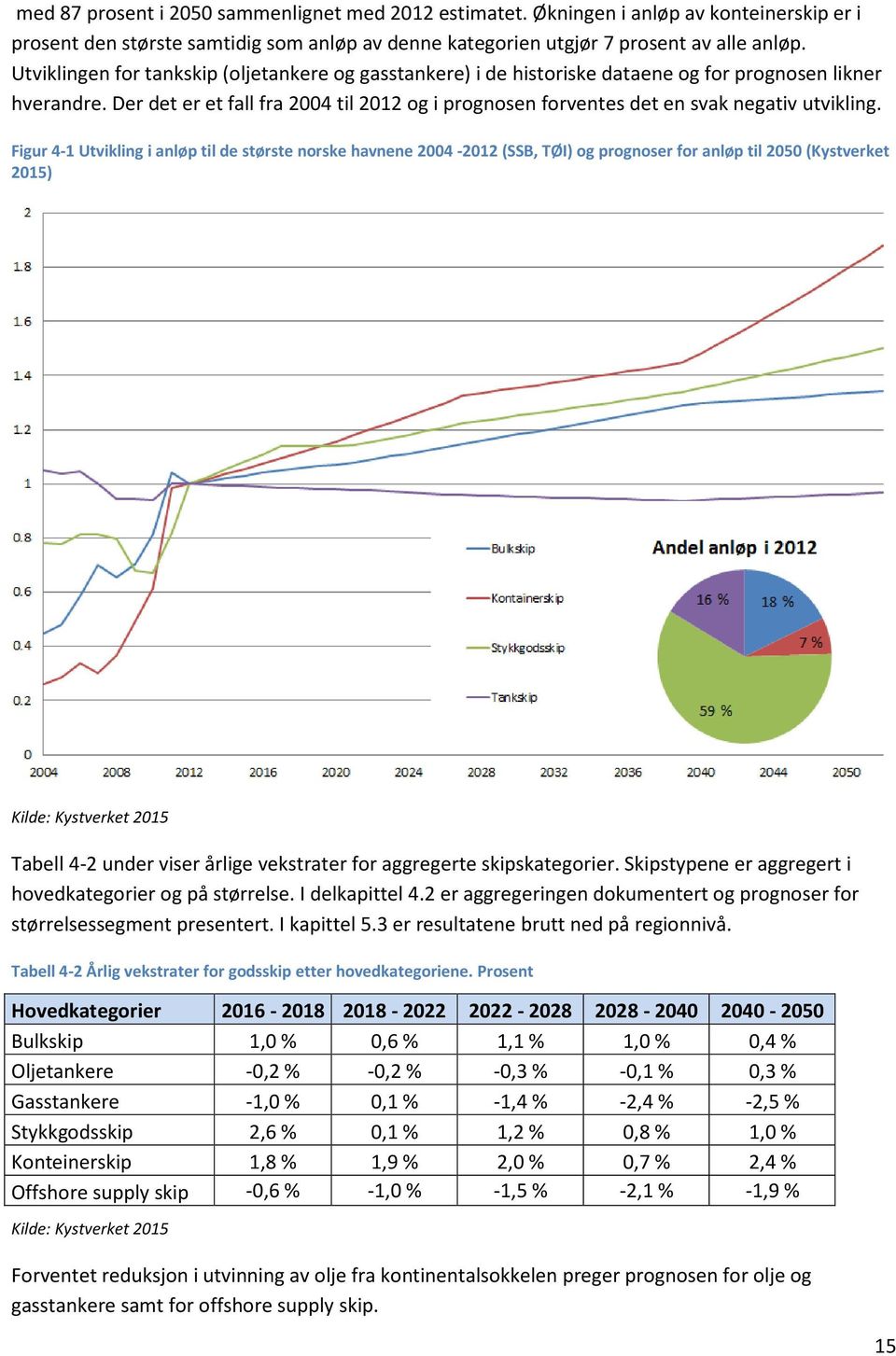 Der det er et fall fra 2004 til 2012 og i prognosen forventes det en svak negativ utvikling.