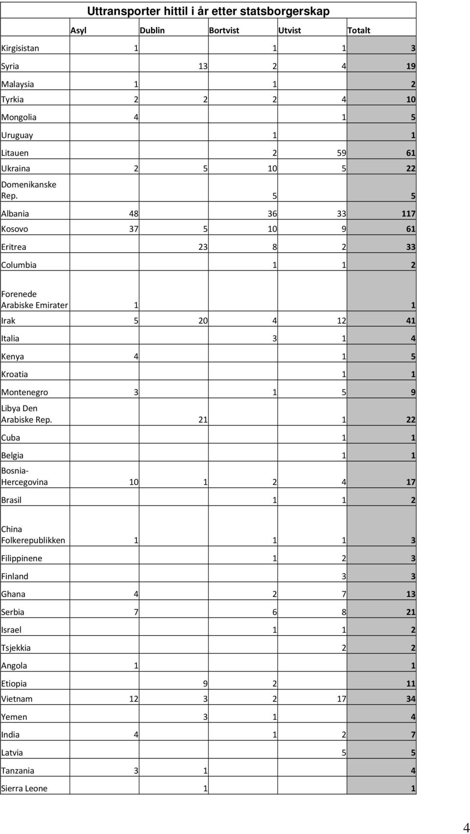 5 5 Albania 48 36 33 117 Kosovo 37 5 10 9 61 Eritrea 23 8 2 33 Columbia 1 1 2 Forenede Arabiske Emirater 1 1 Irak 5 20 4 12 41 Italia 3 1 4 Kenya 4 1 5 Kroatia 1 1 Montenegro 3 1