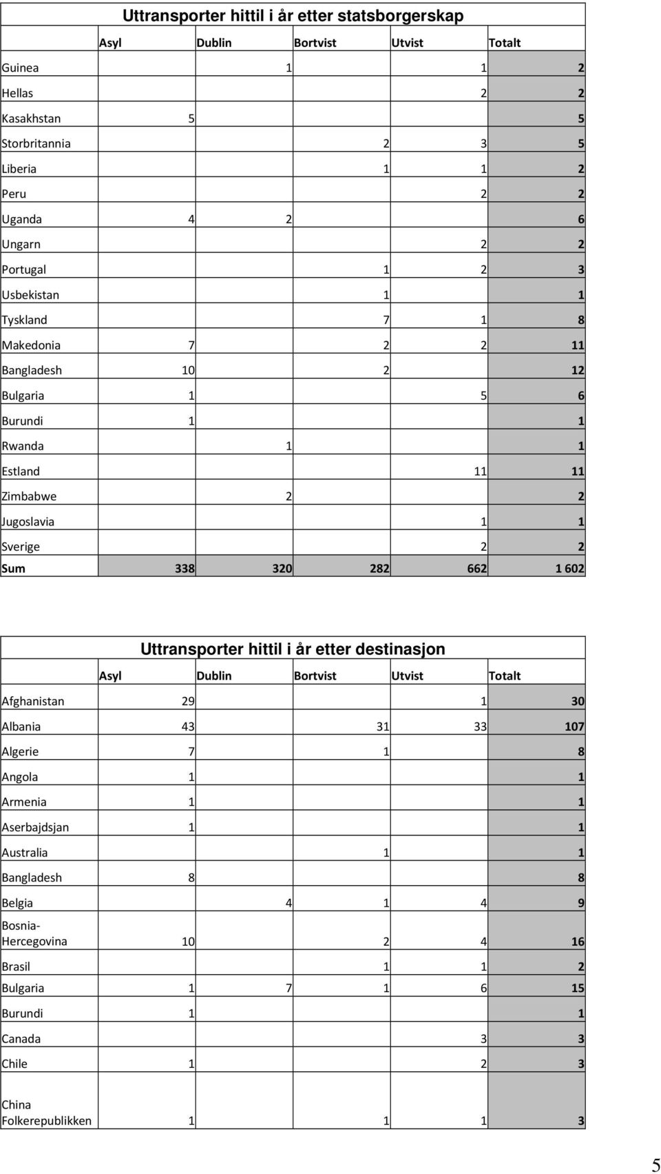 338 320 282 662 1602 Uttransporter hittil i år etter destinasjon Afghanistan 29 1 30 Albania 43 31 33 107 Algerie 7 1 8 Angola 1 1 Armenia 1 1 Aserbajdsjan 1 1