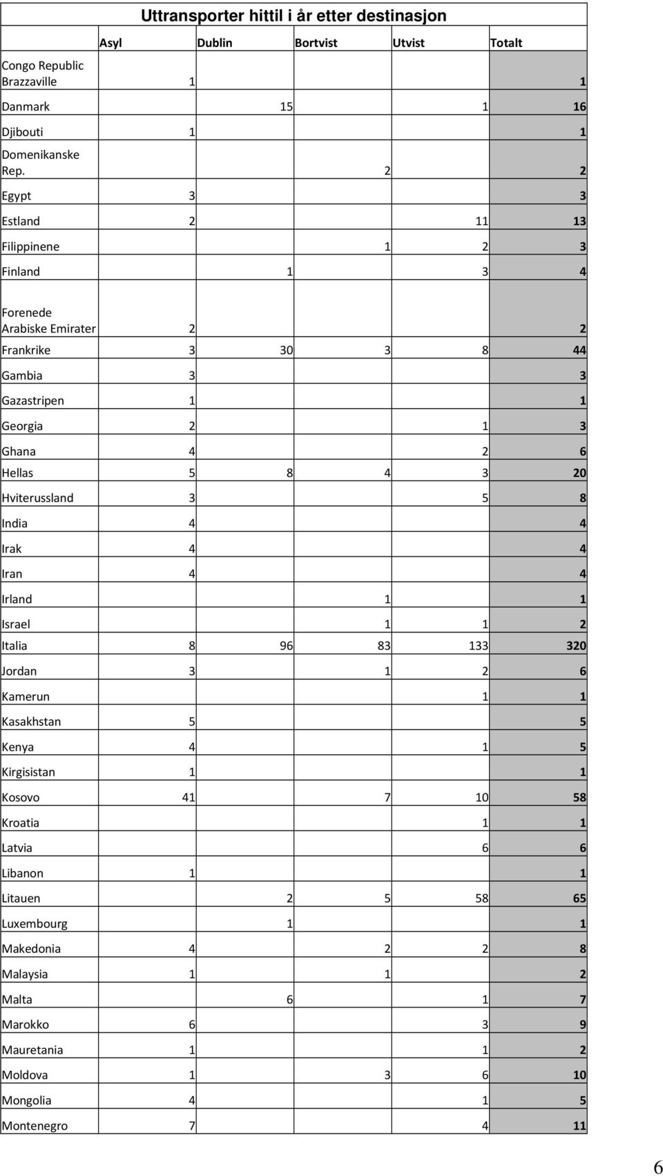 Hellas 5 8 4 3 20 Hviterussland 3 5 8 India 4 4 Irak 4 4 Iran 4 4 Irland 1 1 Israel 1 1 2 Italia 8 96 83 133 320 Jordan 3 1 2 6 Kamerun 1 1 Kasakhstan 5 5 Kenya 4 1 5