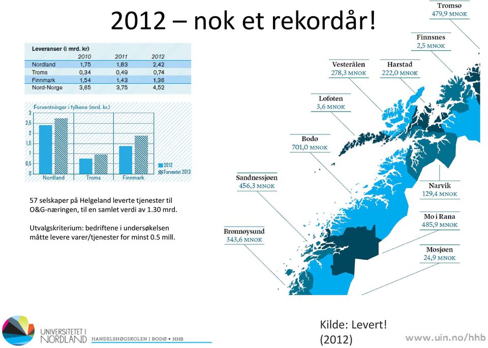 O&G-næringen, til en samlet verdi av 1.30 mrd.