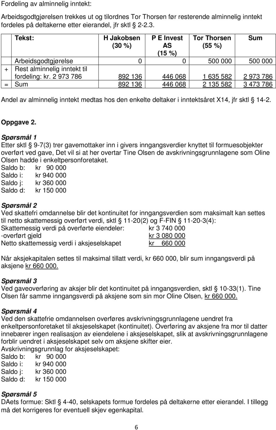 2 973 786 892 136 446 068 1 635 582 2 973 786 = Sum 892 136 446 068 2 135 582 3 473 786 Andel av alminnelig inntekt medtas hos den enkelte deltaker i inntektsåret X14, jfr sktl 14-2. Oppgave 2.