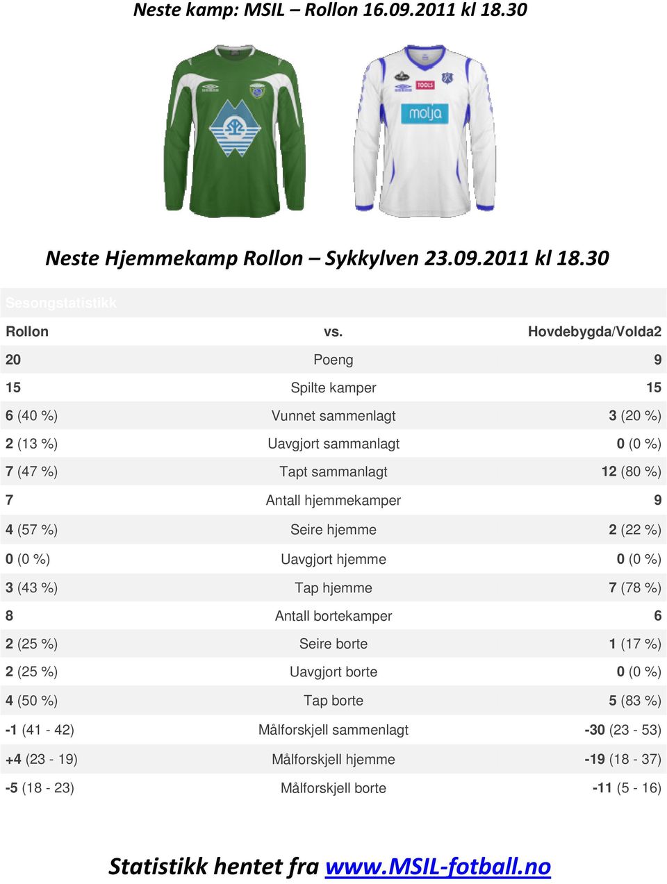 30 Sesongstatistikk Rollon 20 15 6 (40 %) 2 (13 %) 7 (47 %) 7 4 (57 %) 0 (0 %) 3 (43 %) 8 2 (25 %) 2 (25 %) 4 (50 %) -1 (41-42) +4 (23-19) -5 (18-23) vs.