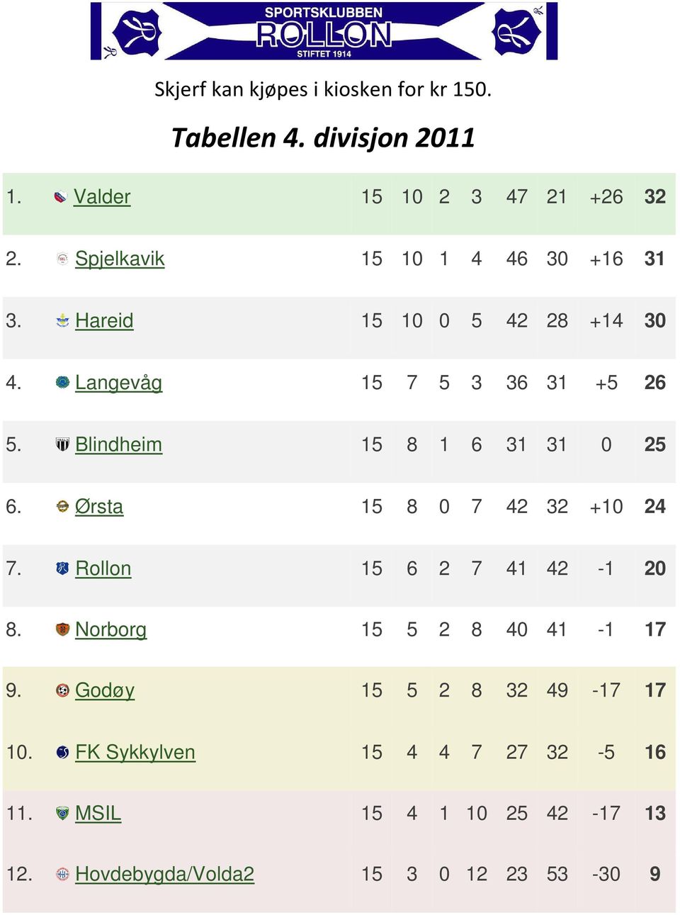 Blindheim 15 8 1 6 31 31 0 25 6. Ørsta 15 8 0 7 42 32 +10 24 7. Rollon 15 6 2 7 41 42-1 20 8.