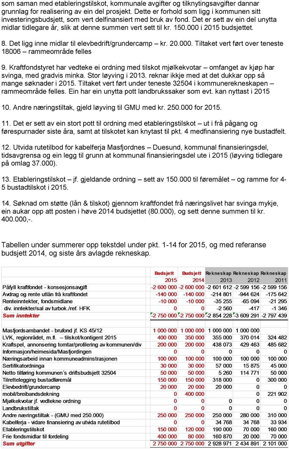 000 i 2015 budsjettet. 8. Det ligg inne midlar til elevbedrift/grundercamp kr. 20.000. Tiltaket vert ført over teneste 18006 rammeområde felles 9.