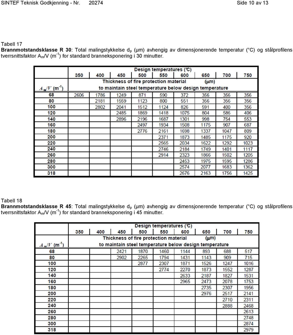 temperatur ( C) og stålprofilens tverrsnittsfaktor A m/v (m -1 ) for standard branneksponering i 30 minutter.