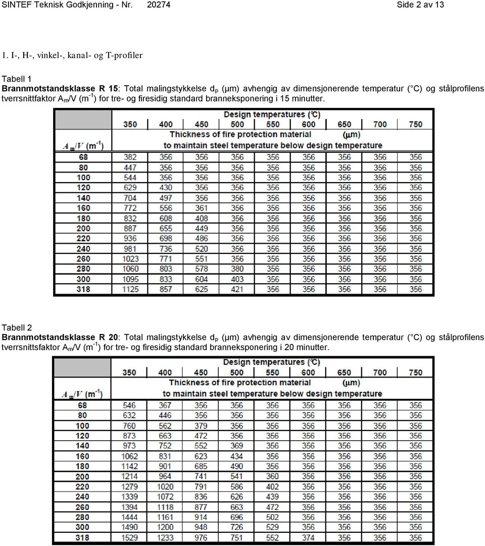 temperatur ( C) og stålprofilens tverrsnittfaktor A m/v (m -1 ) for tre- og firesidig standard branneksponering i 15 minutter.