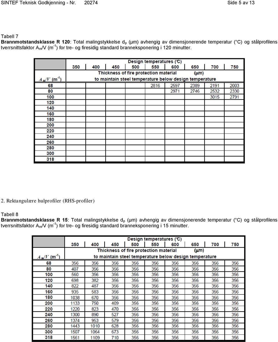stålprofilens tverrsnittsfaktor A m/v (m -1 ) for tre- og firesidig standard branneksponering i 120 minutter. 2.