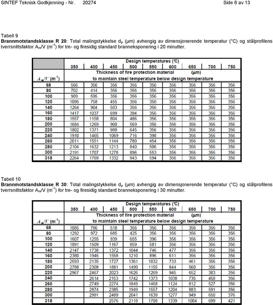 ( C) og stålprofilens tverrsnittsfaktor A m/v (m -1 ) for tre- og firesidig standard branneksponering i 20 minutter.