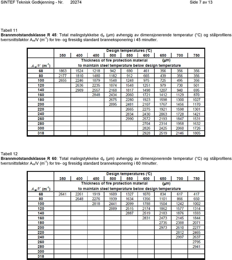 temperatur ( C) og stålprofilens tverrsnittsfaktor A m/v (m -1 ) for tre- og firesidig standard branneksponering i 45