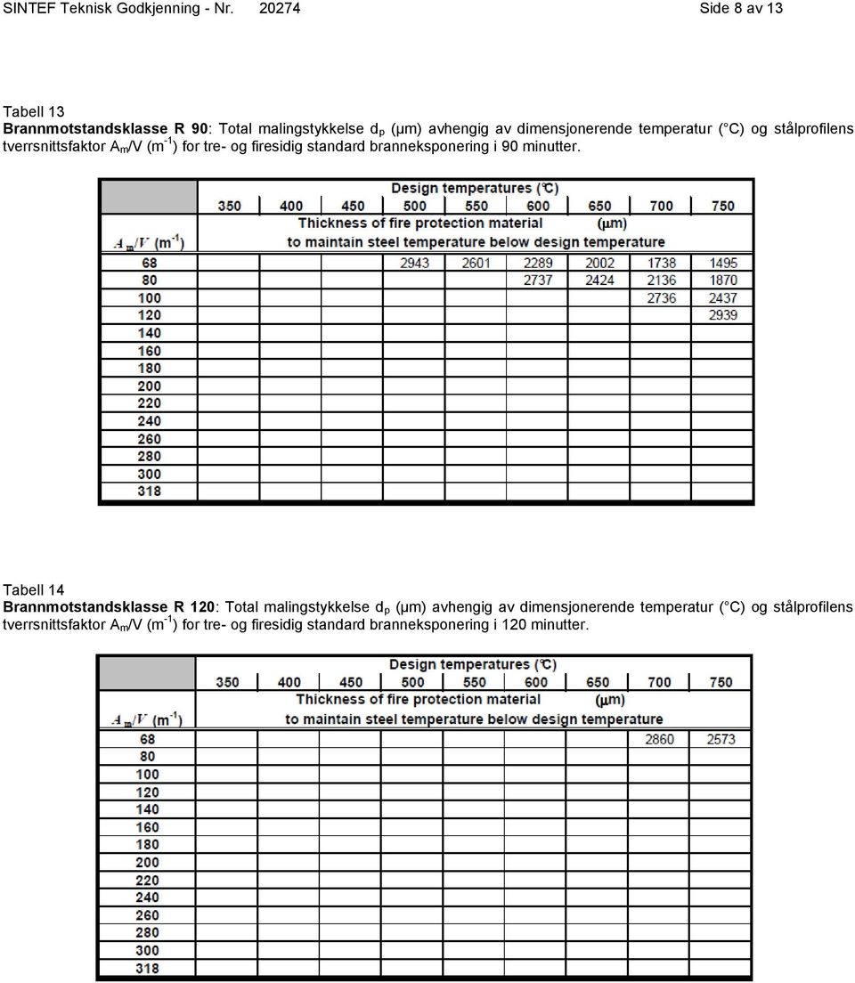 ( C) og stålprofilens tverrsnittsfaktor A m/v (m -1 ) for tre- og firesidig standard branneksponering i 90 minutter.