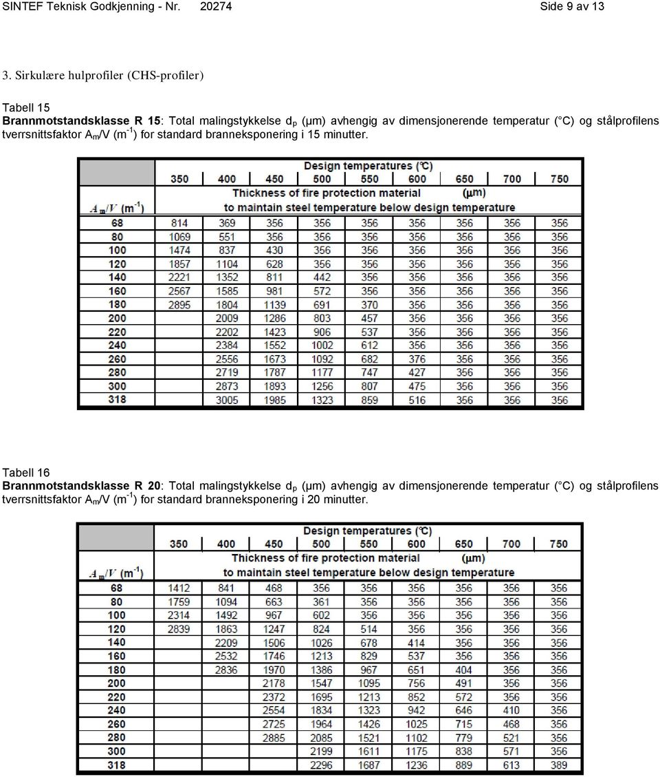 dimensjonerende temperatur ( C) og stålprofilens tverrsnittsfaktor A m/v (m -1 ) for standard branneksponering i 15 minutter.