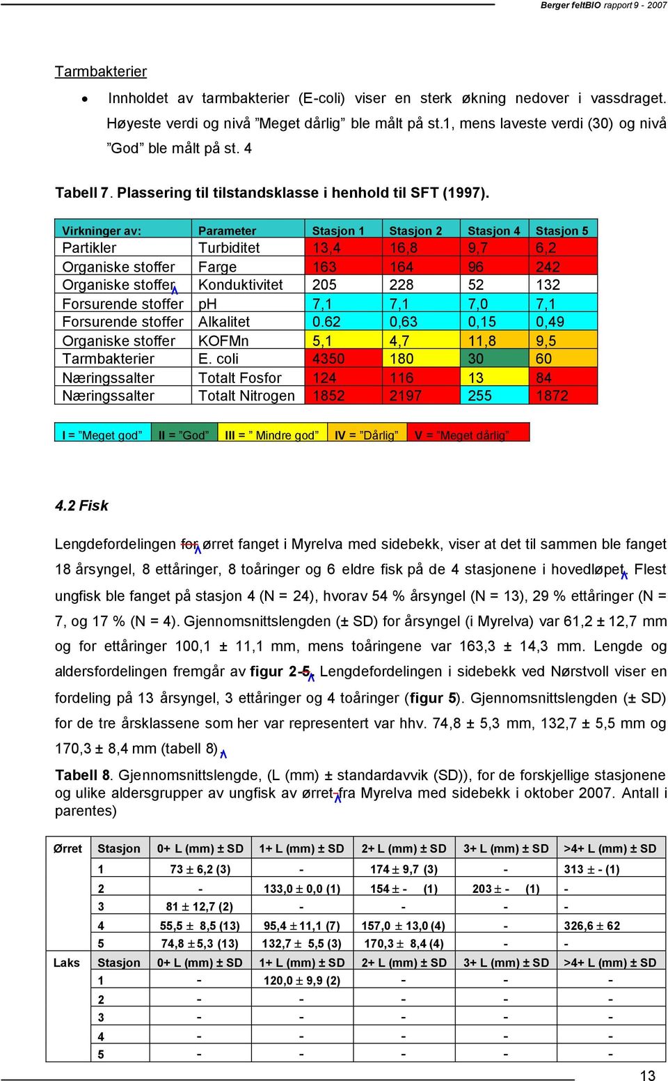 Virkninger av: Parameter Stasjon Stasjon Stasjon 4 Stasjon 5 Partikler Turbiditet 3,4 6,8 9,7 6, Organiske stoffer Farge 63 64 96 4 Organiske stoffer Konduktivitet 05 8 5 3 Forsurende stoffer ph 7,