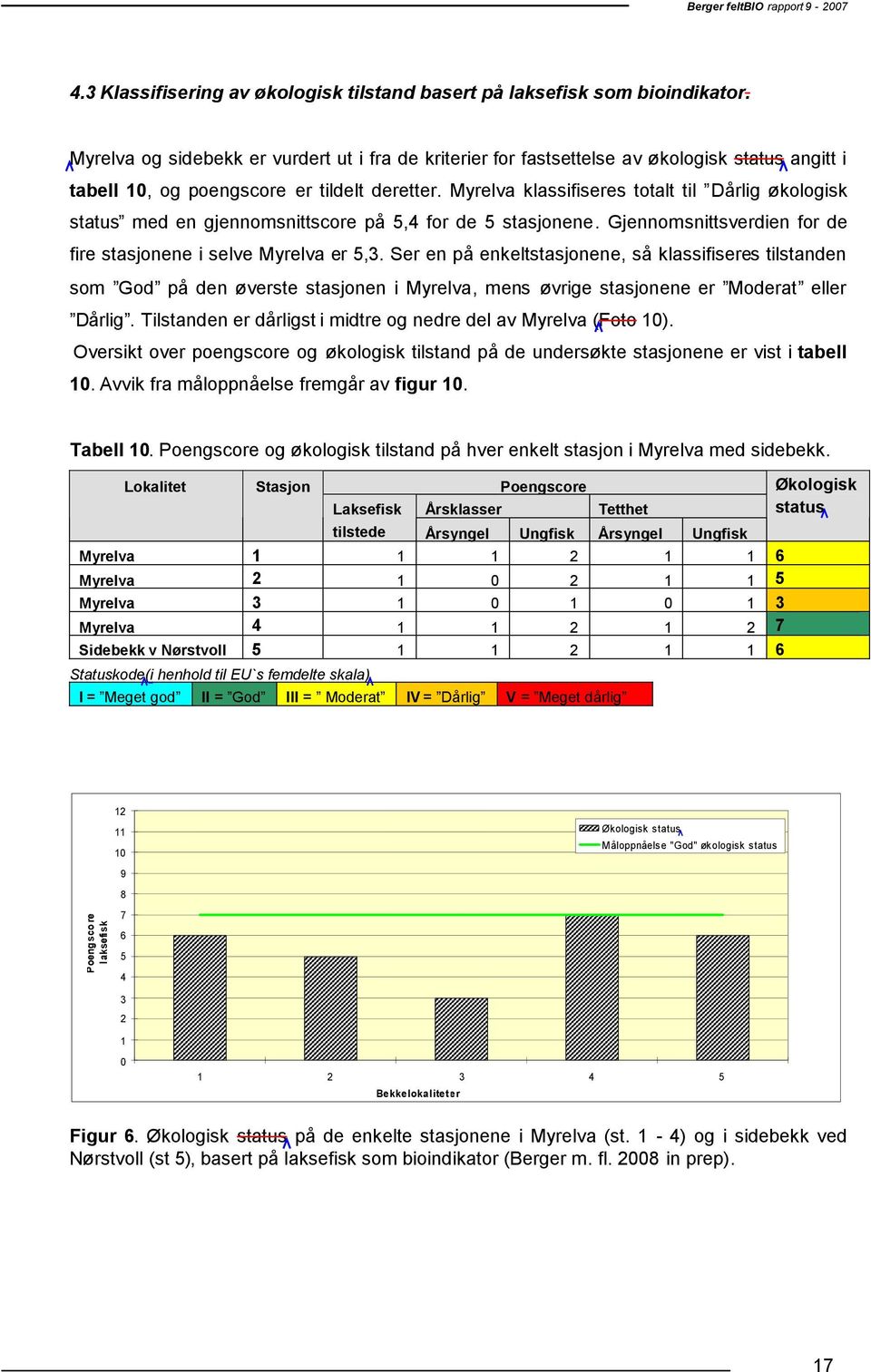 Myrelva klassifiseres totalt til Dårlig økologisk status med en gjennomsnittscore på 5,4 for de 5 stasjonene. Gjennomsnittsverdien for de fire stasjonene i selve Myrelva er 5,3.