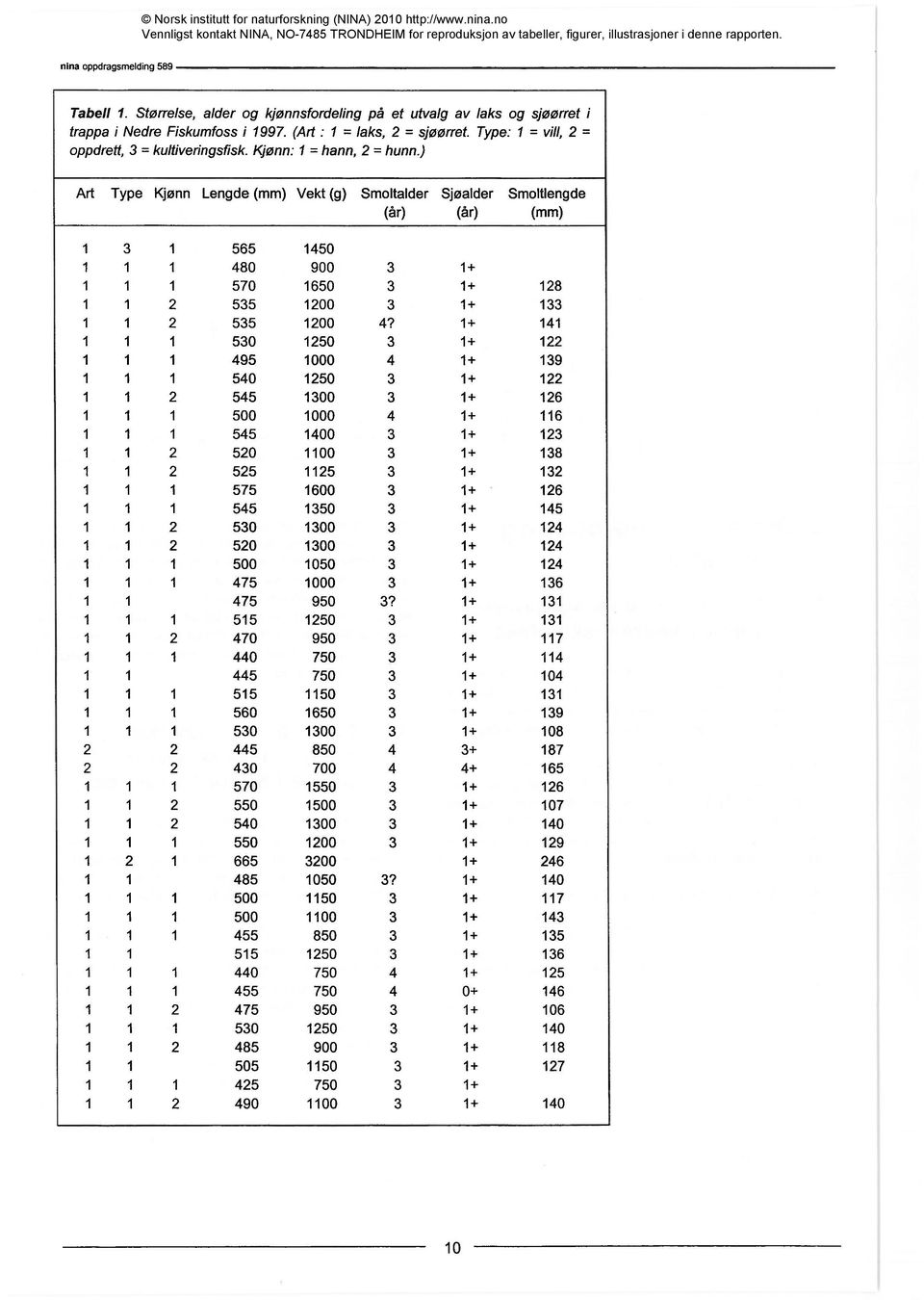) Art Type Kjønn Lengde (mm) Vekt (g) Smoltalder Sjøalder (år) (år) Smoltlengde (mm) 1 3 1 565 1450 1 1 1 480 900 3 1+ 1 1 1 570 1650 3 1+ 128 1 1 2 535 1200 3 1+ 133 1 1 2 535 1200 4?