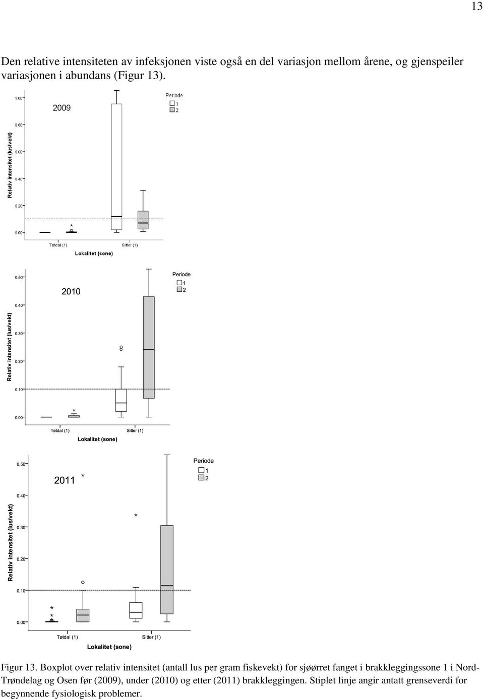 Boxplot over relativ intensitet (antall lus per gram fiskevekt) for sjøørret fanget i