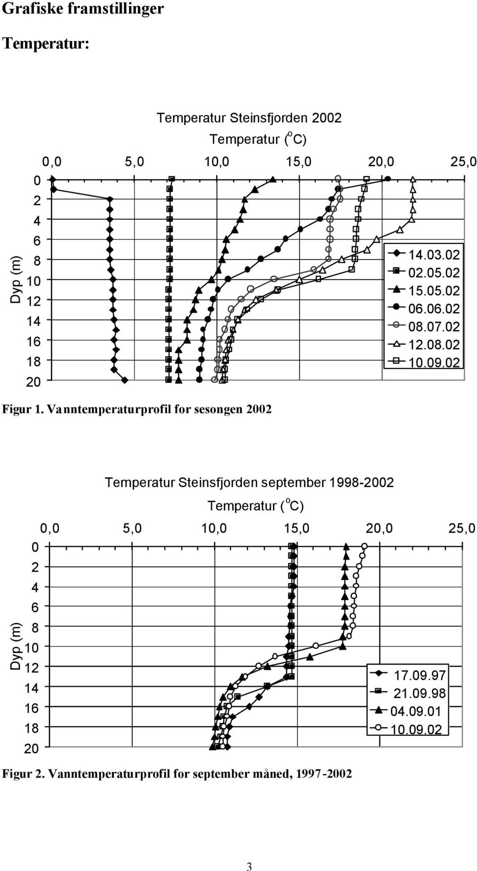 Dyp (m) Temperatur Steinsfjorden september 199-, 5, 1, 15,, 5, 1 1 1 1 1 Temperatur ( o