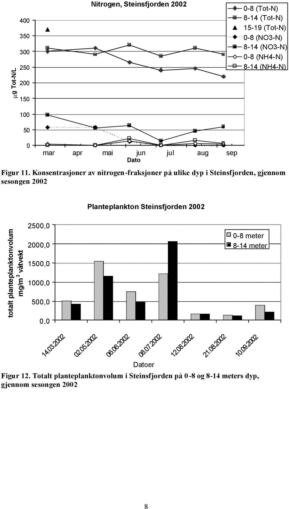 Konsentrasjoner av nitrogen-fraksjoner på ulike dyp i Steinsfjorden, gjennom sesongen Planteplankton Steinsfjorden
