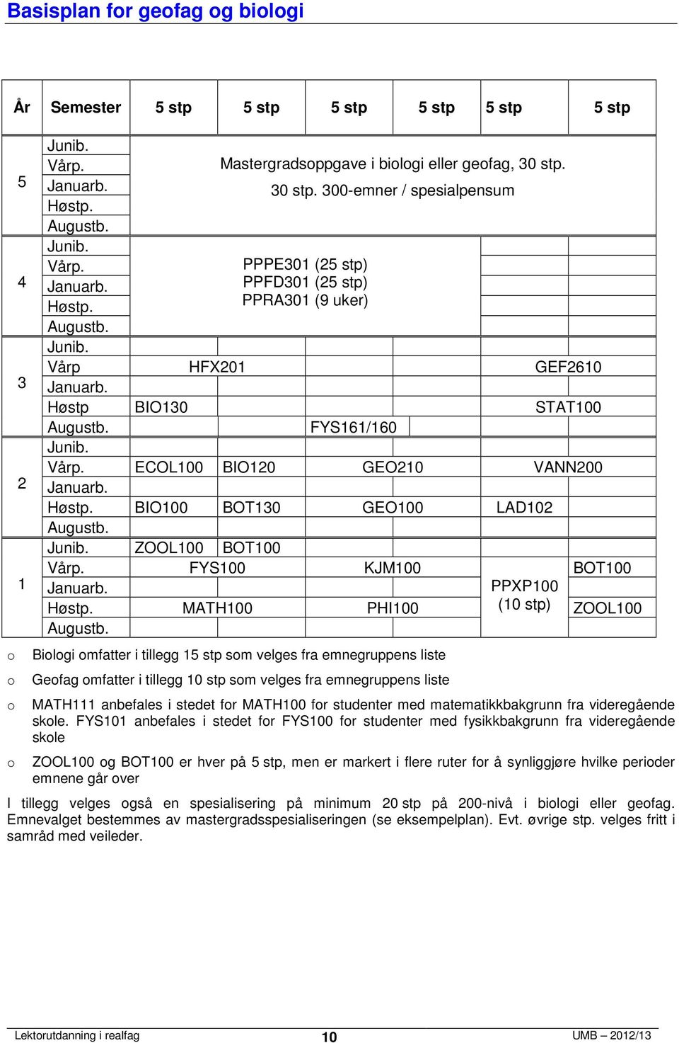 00-emner / spesialpensum PPPE0 ( stp) PPFD0 ( stp) PPRA0 (9 uker) Vårp HFX0 GEF60 Høstp BIO0 STAT00 FYS6/60 ECOL00 BIO0 GEO0 VANN00 BIO00 BOT0 GEO00 LAD0 ZOOL00 BOT00 FYS00 KJM00 BOT00 MATH00 PHI00