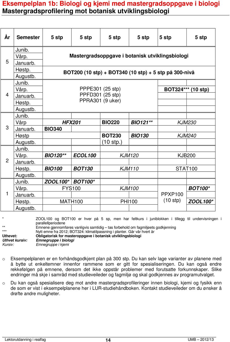 ) BIO0** ECOL00 KJM0 KJB00 BIO00 BOT0 KJM0 STAT00 ZOOL00* BOT00* FYS00 KJM00 BOT00* MATH00 PHI00 (0 stp) ZOOL00* * ZOOL00 g BOT00 er hver på sp, men har feltkurs i juniblkken i tillegg til