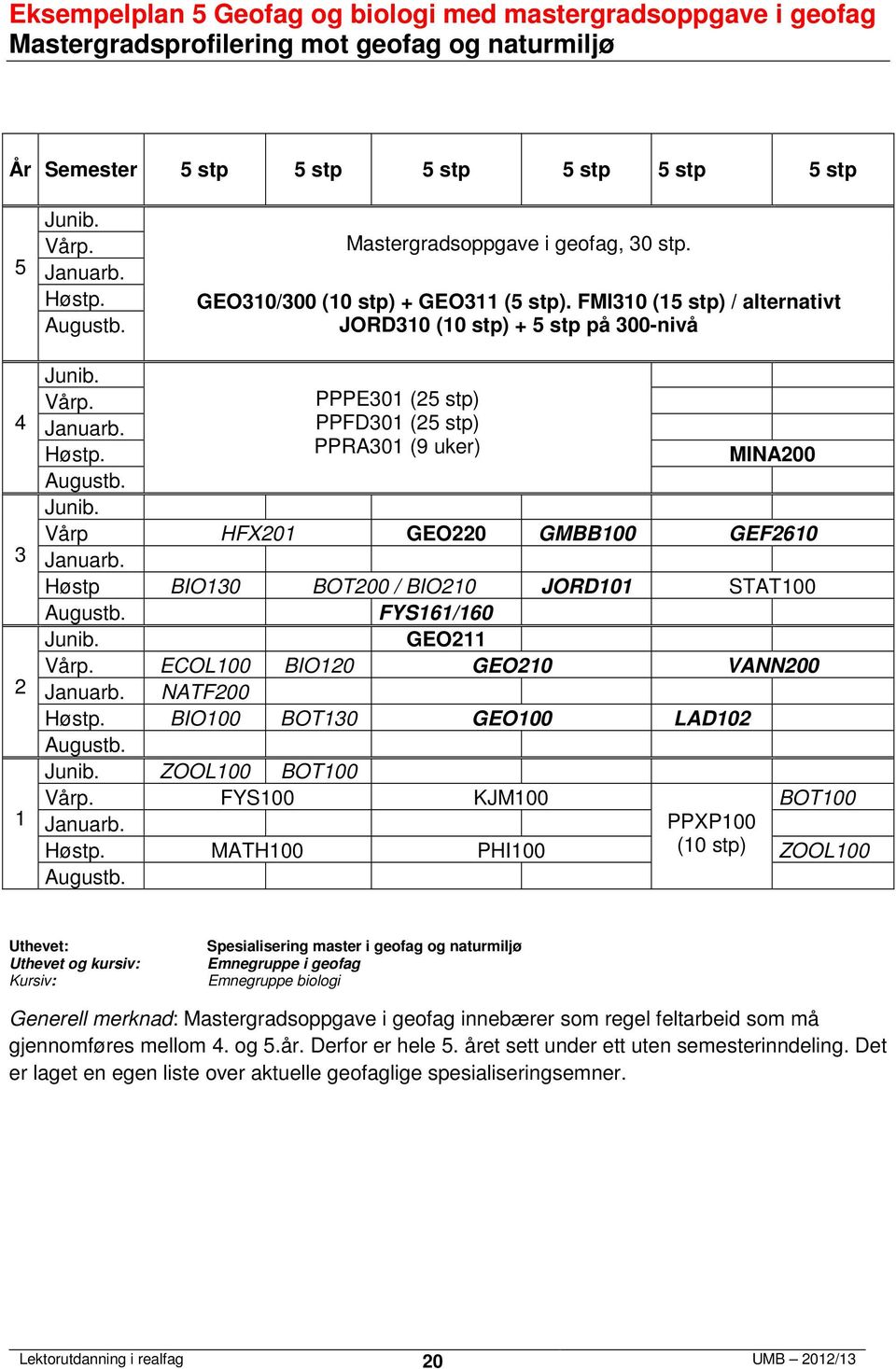 VANN00 NATF00 BIO00 BOT0 GEO00 LAD0 ZOOL00 BOT00 FYS00 KJM00 BOT00 MATH00 PHI00 (0 stp) ZOOL00 Uthevet: Uthevet g kursiv: Kursiv: Spesialisering master i gefag g naturmiljø Emnegruppe i gefag