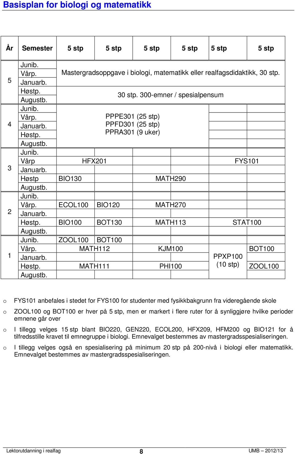 00-emner / spesialpensum PPPE0 ( stp) PPFD0 ( stp) PPRA0 (9 uker) Vårp HFX0 FYS0 Høstp BIO0 MATH90 ECOL00 BIO0 MATH70 BIO00 BOT0 MATH STAT00 ZOOL00 BOT00 MATH KJM00 BOT00 MATH PHI00 (0 stp) ZOOL00