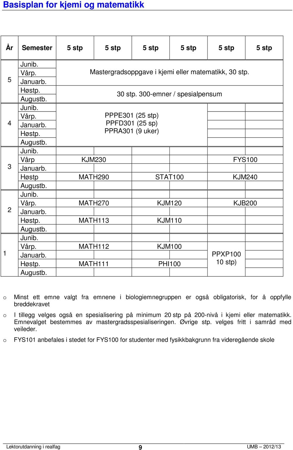 00-emner / spesialpensum PPPE0 ( stp) PPFD0 ( sp) PPRA0 (9 uker) Vårp KJM0 FYS00 Høstp MATH90 STAT00 KJM0 MATH70 KJM0 KJB00 MATH KJM0 MATH KJM00 MATH PHI00 0 stp) Minst ett