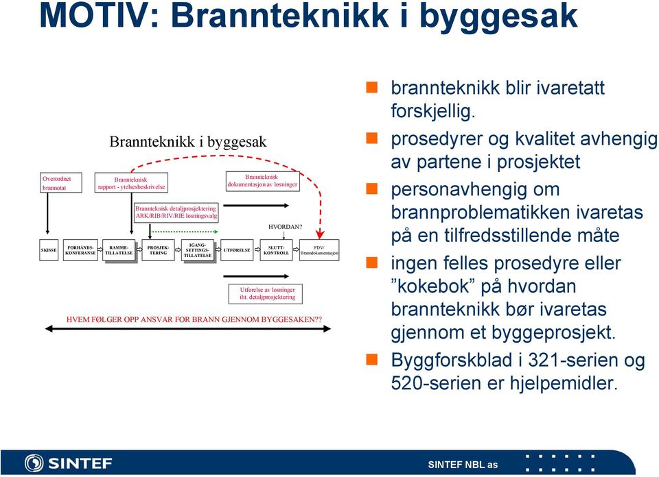 IGANG- IGANG- SETTINGS- SETTINGS- TILLATELSE TILLATELSE SLUTT- KONTROLL Utførelse av løsninger iht. detaljprosjektering FDV/ Branndokumentasjon HVEM FØLGER OPP ANSVAR FOR BRANN GJENNOM BYGGESAKEN?