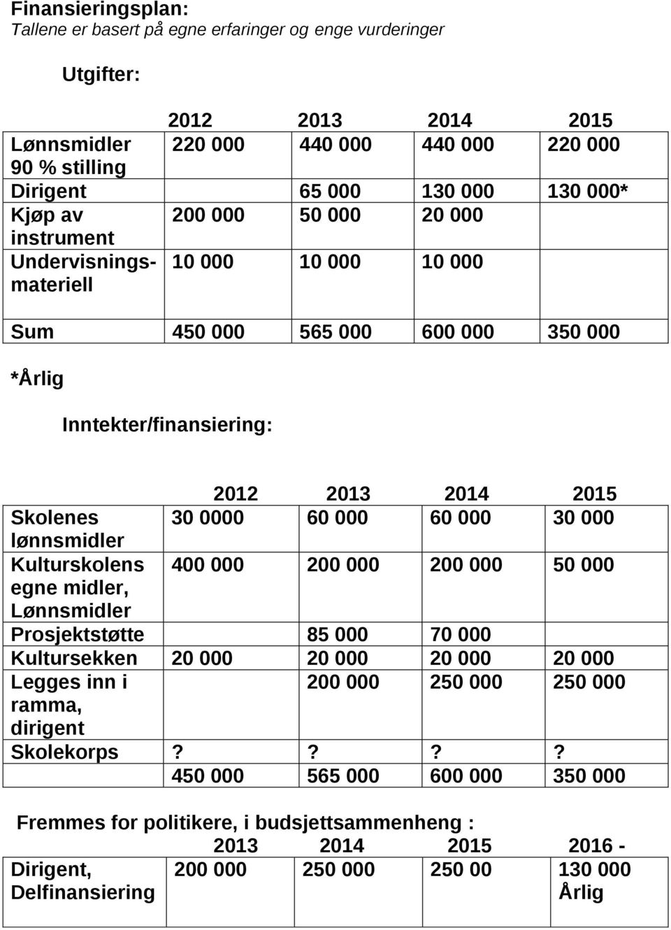 60 000 30 000 lønnsmidler Kulturskolens 400 000 200 000 200 000 50 000 egne midler, Lønnsmidler Prosjektstøtte 85 000 70 000 Kultursekken 20 000 20 000 20 000 20 000 Legges inn i 200 000 250 000