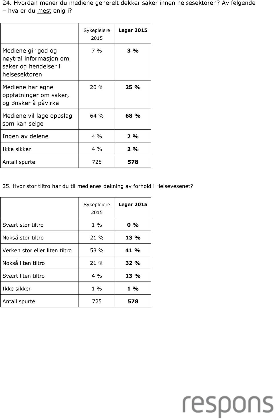 lage oppslag som kan selge 7 % 3 % 20 % 25 % 64 % 68 % Ingen av delene 4 % 2 % Ikke sikker 4 % 2 % 25.