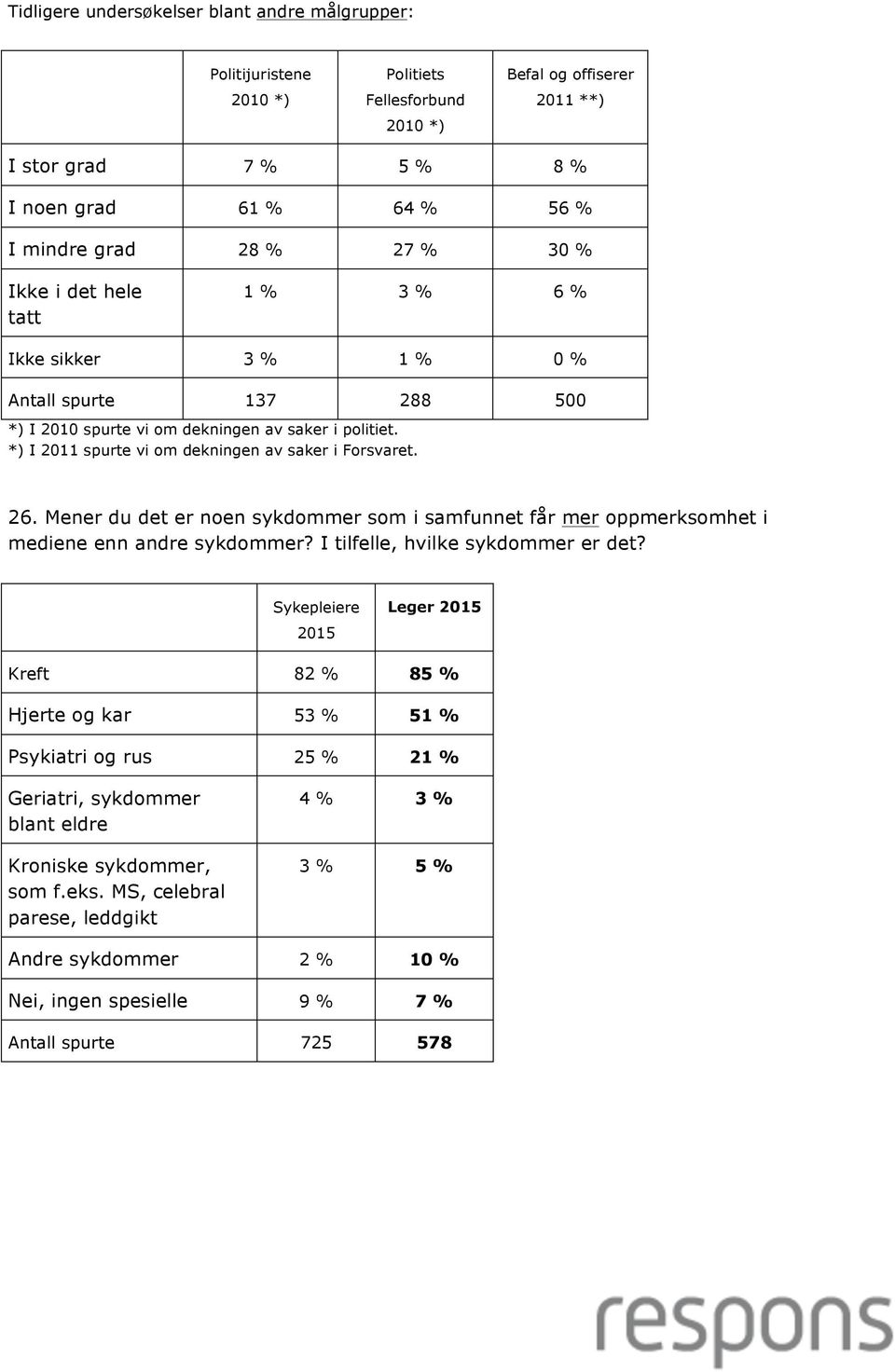 *) I 2011 spurte vi om dekningen av saker i Forsvaret. 26. Mener du det er noen sykdommer som i samfunnet får mer oppmerksomhet i mediene enn andre sykdommer?