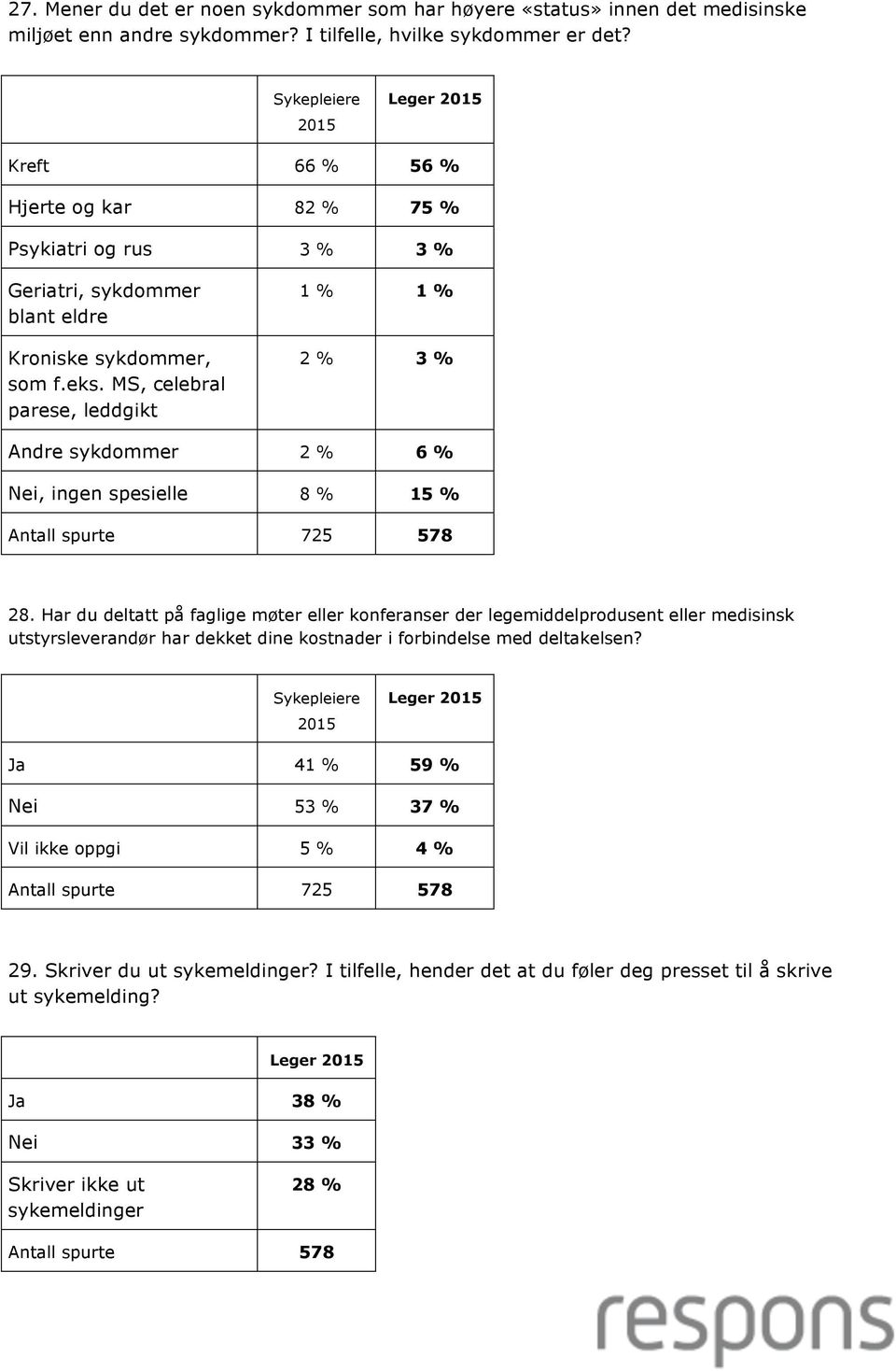 MS, celebral parese, leddgikt 1 % 1 % 2 % 3 % Andre sykdommer 2 % 6 % Nei, ingen spesielle 8 % 15 % 28.